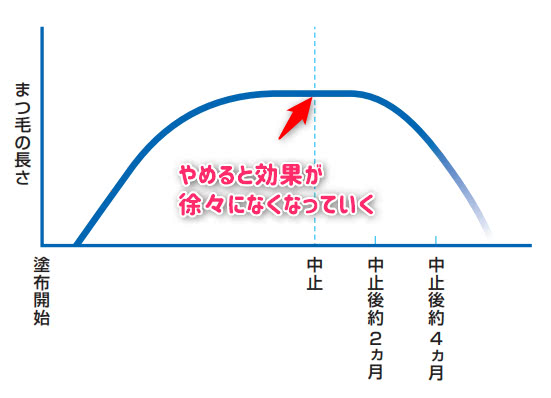 ビマトプロスト配合まつ毛育毛剤はやめたら効果がなくなる