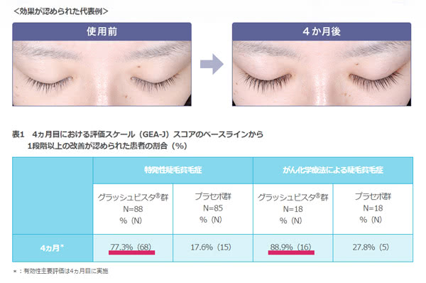 グラッシュビスタ(ビマトプロスト)の効果を表す研究データ