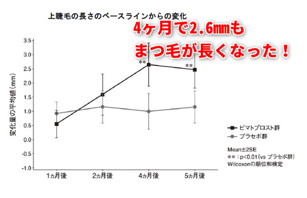 グラッシュビスタ(ビマトプロスト)によるまつ毛の長さの変化を表すグラフ
